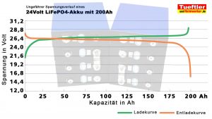 Ladekurve Entladekurve LiFePO4 Akku mit 24 Volt 200Ah