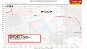 Redodo-Test-12V-200Ah-LiFePO4-Test-Entladekurve-8A