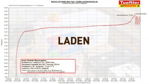 Redodo-Test-12V-200Ah-LiFePO4-Test-Ladekurve-Lifepo4-Ladegeraet