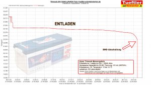 Diagramm-Entladekurve-24V-LiFePo4-Akku-TimeUsb-Test-Kapazitaetstest