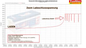 Diagramm-Ladeschlussspannung-24V-LiFePo4-Akku-TimeUsb-Test-Kapazitaetstest